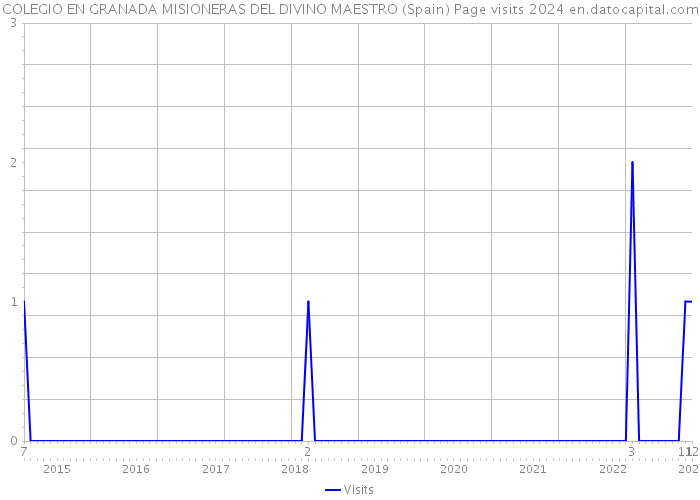 COLEGIO EN GRANADA MISIONERAS DEL DIVINO MAESTRO (Spain) Page visits 2024 