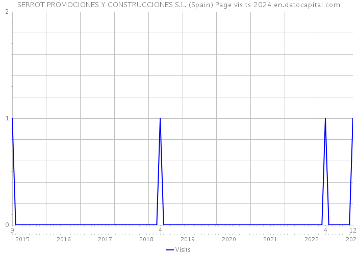 SERROT PROMOCIONES Y CONSTRUCCIONES S.L. (Spain) Page visits 2024 