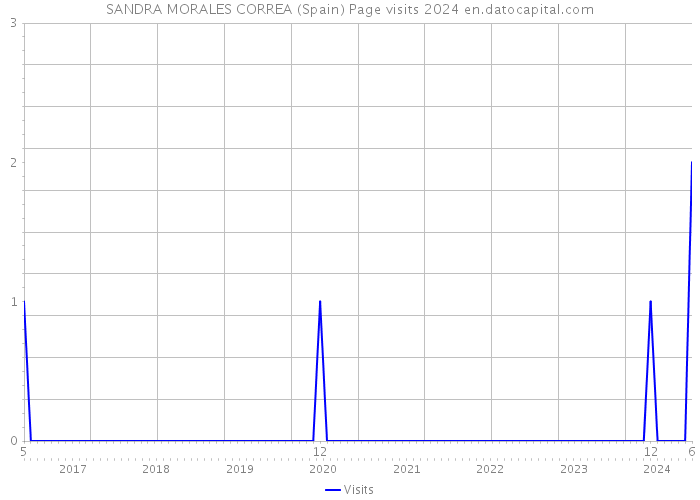 SANDRA MORALES CORREA (Spain) Page visits 2024 