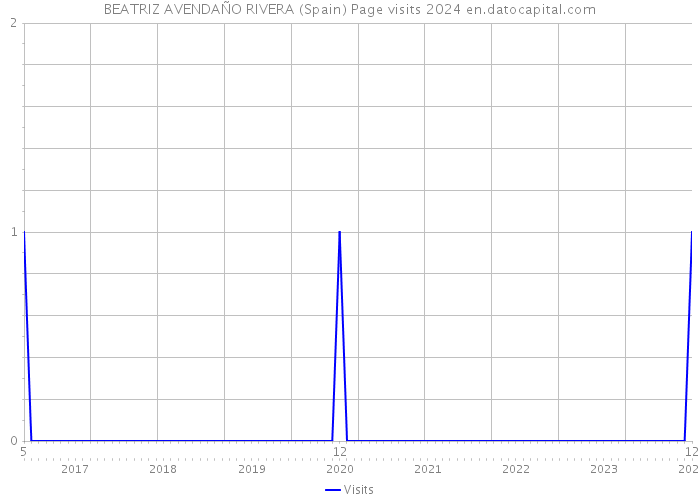BEATRIZ AVENDAÑO RIVERA (Spain) Page visits 2024 