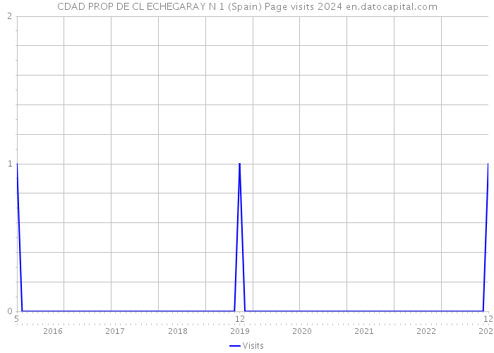 CDAD PROP DE CL ECHEGARAY N 1 (Spain) Page visits 2024 