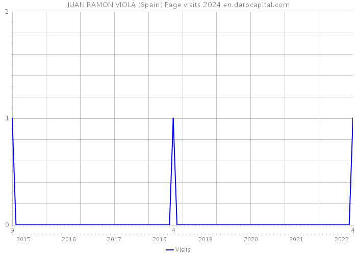 JUAN RAMON VIOLA (Spain) Page visits 2024 