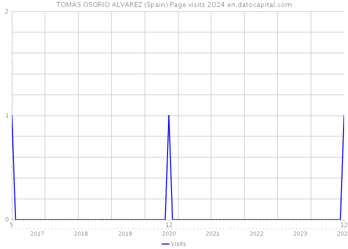 TOMAS OSORIO ALVAREZ (Spain) Page visits 2024 