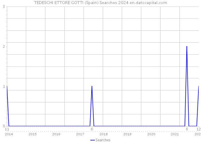 TEDESCHI ETTORE GOTTI (Spain) Searches 2024 