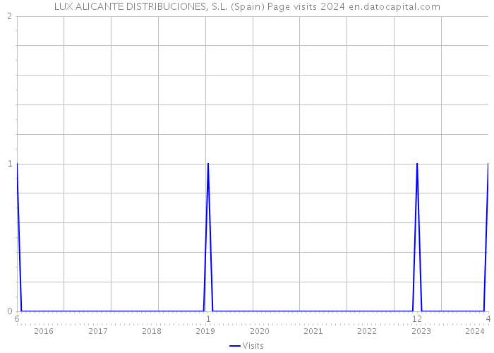 LUX ALICANTE DISTRIBUCIONES, S.L. (Spain) Page visits 2024 