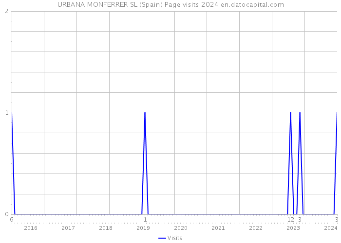 URBANA MONFERRER SL (Spain) Page visits 2024 