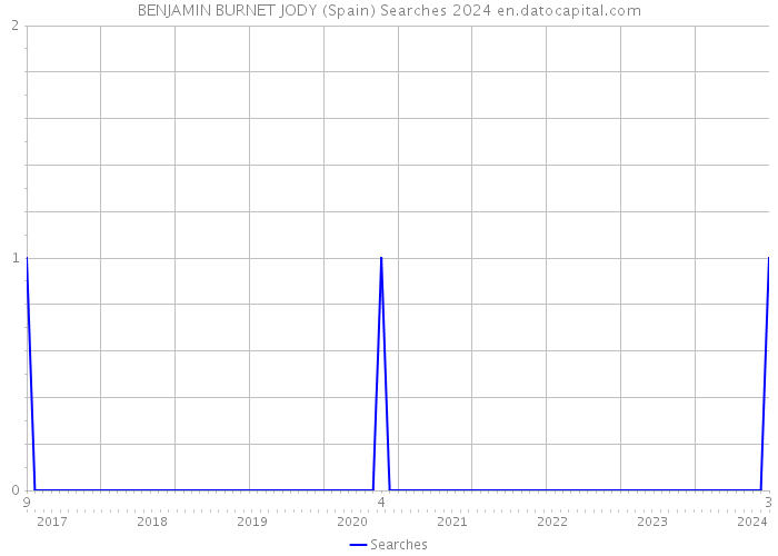 BENJAMIN BURNET JODY (Spain) Searches 2024 