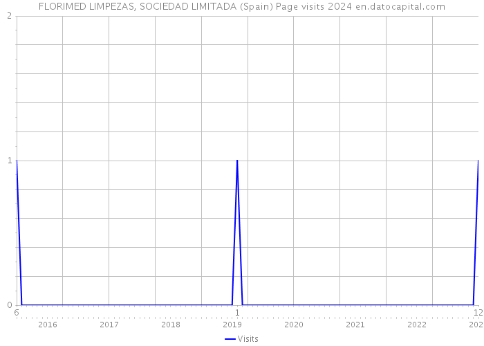 FLORIMED LIMPEZAS, SOCIEDAD LIMITADA (Spain) Page visits 2024 