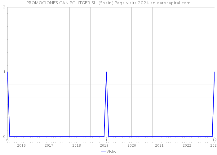 PROMOCIONES CAN POLITGER SL. (Spain) Page visits 2024 