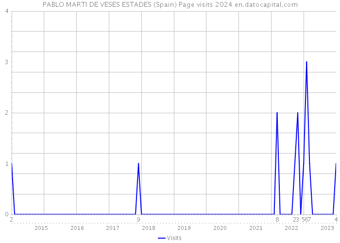 PABLO MARTI DE VESES ESTADES (Spain) Page visits 2024 