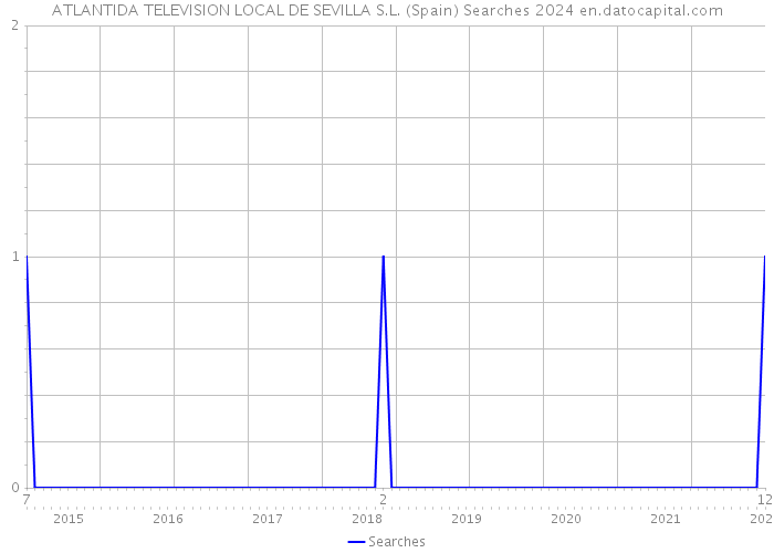 ATLANTIDA TELEVISION LOCAL DE SEVILLA S.L. (Spain) Searches 2024 