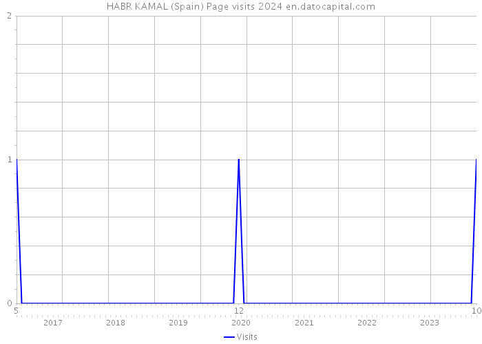 HABR KAMAL (Spain) Page visits 2024 