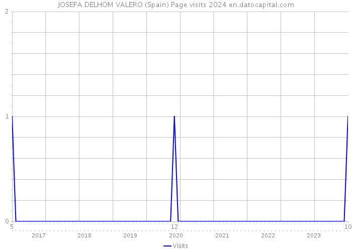 JOSEFA DELHOM VALERO (Spain) Page visits 2024 