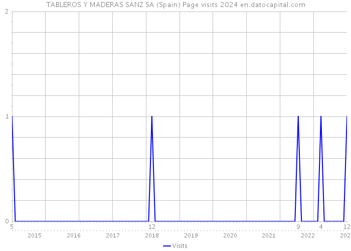 TABLEROS Y MADERAS SANZ SA (Spain) Page visits 2024 