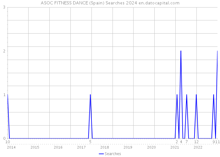 ASOC FITNESS DANCE (Spain) Searches 2024 