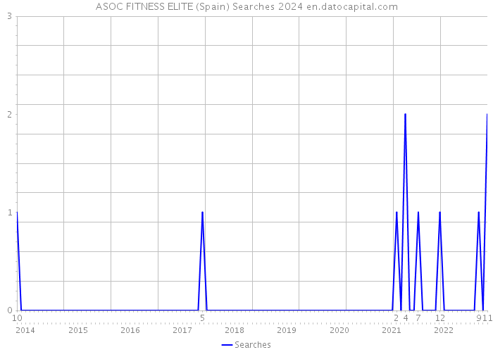ASOC FITNESS ELITE (Spain) Searches 2024 