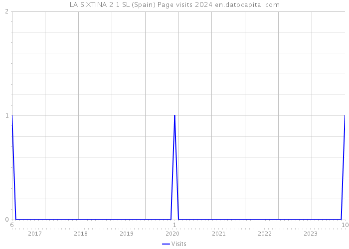 LA SIXTINA 2 1 SL (Spain) Page visits 2024 