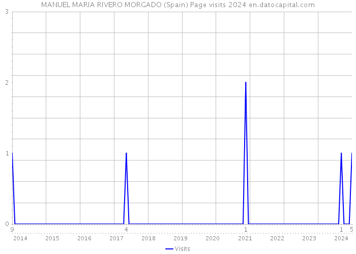 MANUEL MARIA RIVERO MORGADO (Spain) Page visits 2024 