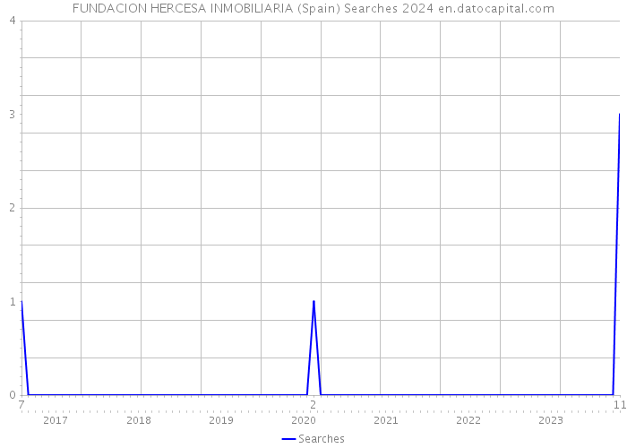 FUNDACION HERCESA INMOBILIARIA (Spain) Searches 2024 