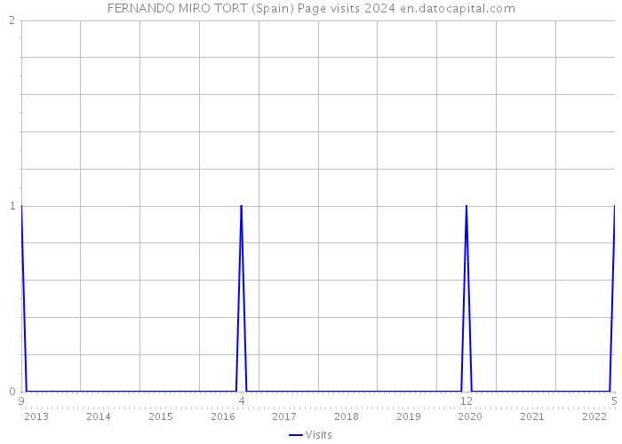 FERNANDO MIRO TORT (Spain) Page visits 2024 