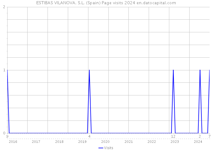 ESTIBAS VILANOVA. S.L. (Spain) Page visits 2024 
