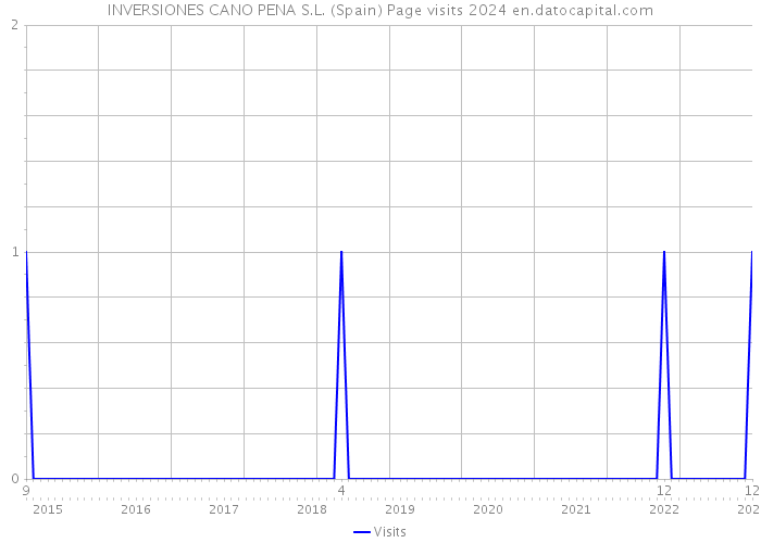 INVERSIONES CANO PENA S.L. (Spain) Page visits 2024 