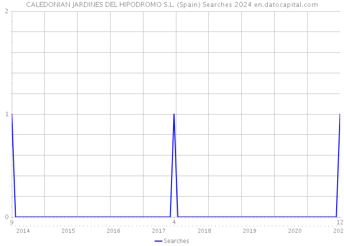 CALEDONIAN JARDINES DEL HIPODROMO S.L. (Spain) Searches 2024 