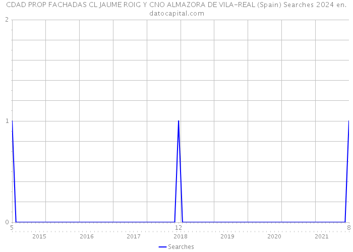 CDAD PROP FACHADAS CL JAUME ROIG Y CNO ALMAZORA DE VILA-REAL (Spain) Searches 2024 