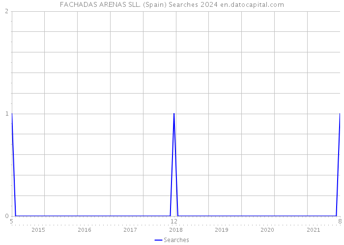 FACHADAS ARENAS SLL. (Spain) Searches 2024 