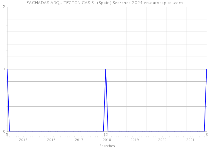 FACHADAS ARQUITECTONICAS SL (Spain) Searches 2024 