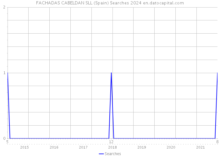 FACHADAS CABELDAN SLL (Spain) Searches 2024 