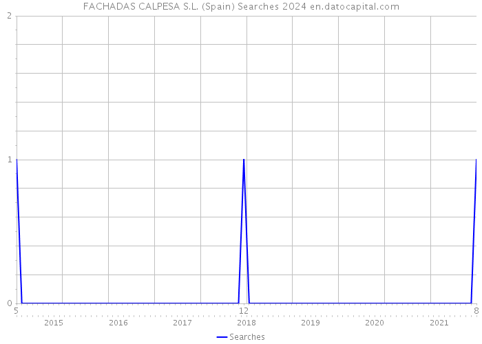 FACHADAS CALPESA S.L. (Spain) Searches 2024 