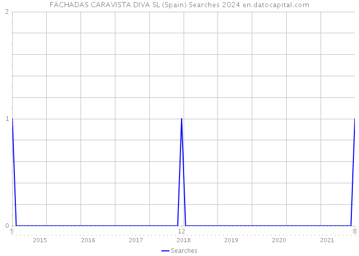 FACHADAS CARAVISTA DIVA SL (Spain) Searches 2024 