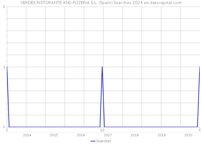 VERDES RISTORANTE AND PIZZERIA S.L. (Spain) Searches 2024 