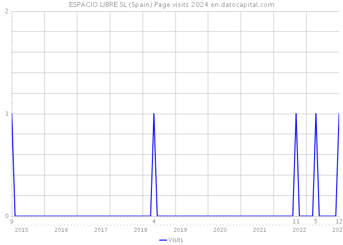 ESPACIO LIBRE SL (Spain) Page visits 2024 