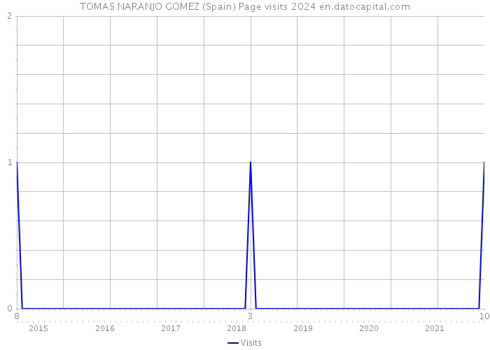 TOMAS NARANJO GOMEZ (Spain) Page visits 2024 