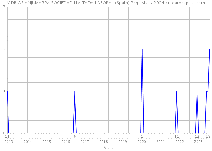 VIDRIOS ANJUMARPA SOCIEDAD LIMITADA LABORAL (Spain) Page visits 2024 