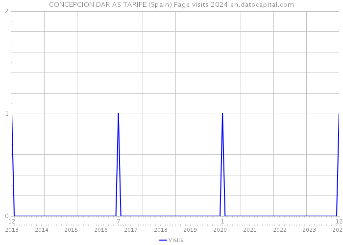 CONCEPCION DARIAS TARIFE (Spain) Page visits 2024 