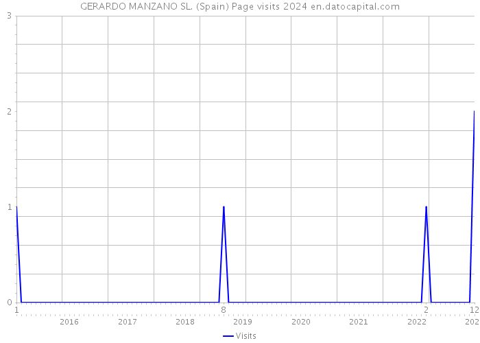 GERARDO MANZANO SL. (Spain) Page visits 2024 