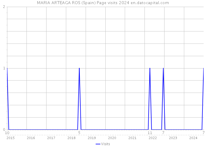 MARIA ARTEAGA ROS (Spain) Page visits 2024 