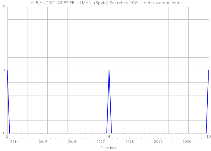 ALEJANDRO LOPEZ FELIU MANI (Spain) Searches 2024 
