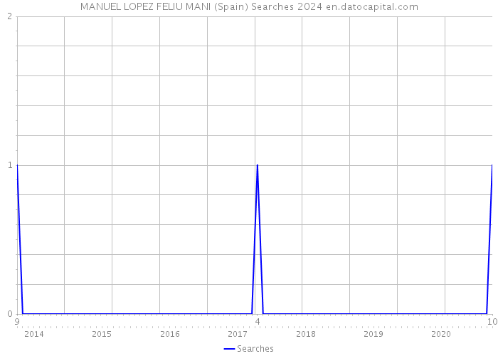 MANUEL LOPEZ FELIU MANI (Spain) Searches 2024 