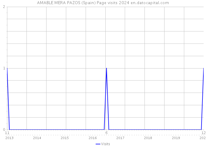 AMABLE MERA PAZOS (Spain) Page visits 2024 