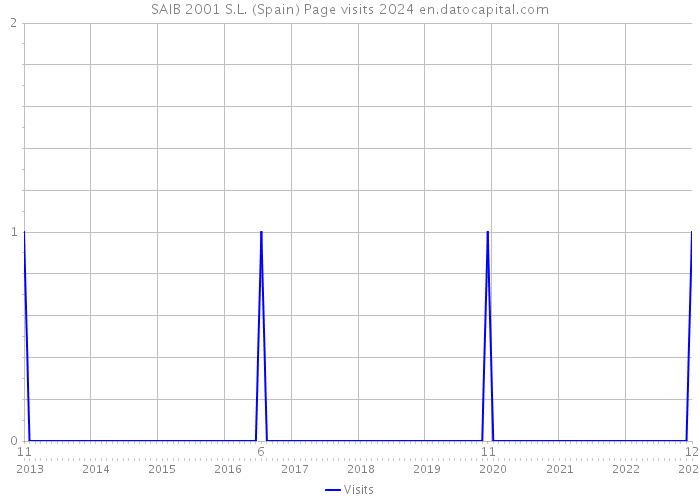 SAIB 2001 S.L. (Spain) Page visits 2024 