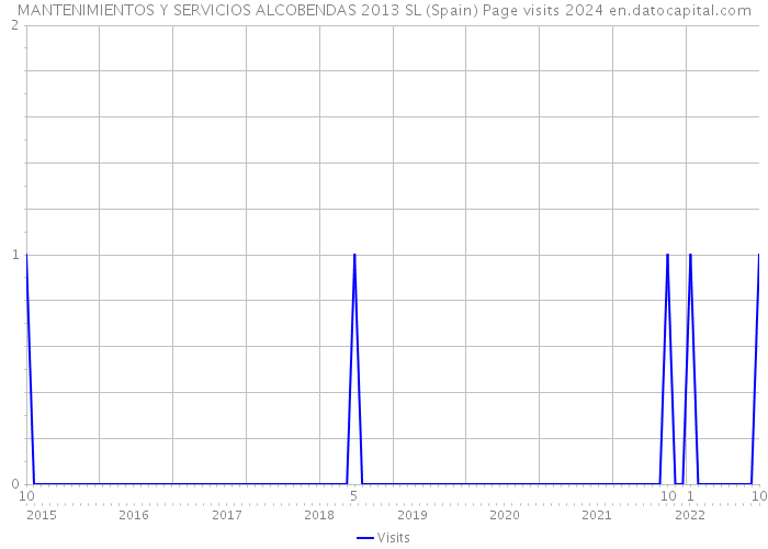 MANTENIMIENTOS Y SERVICIOS ALCOBENDAS 2013 SL (Spain) Page visits 2024 