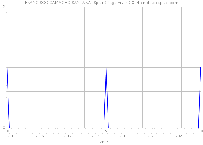 FRANCISCO CAMACHO SANTANA (Spain) Page visits 2024 