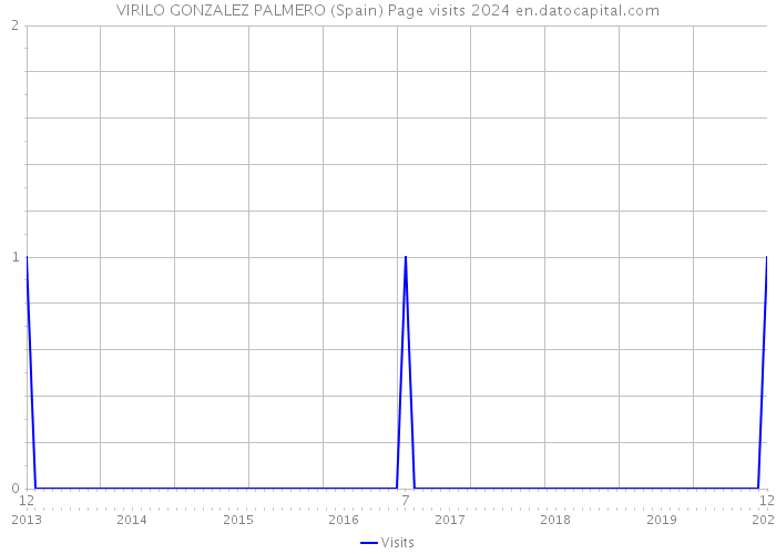 VIRILO GONZALEZ PALMERO (Spain) Page visits 2024 