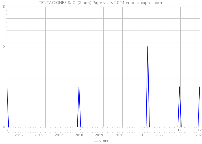 TENTACIONES S. C. (Spain) Page visits 2024 