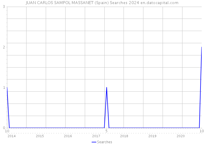 JUAN CARLOS SAMPOL MASSANET (Spain) Searches 2024 