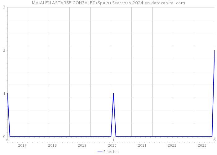 MAIALEN ASTARBE GONZALEZ (Spain) Searches 2024 
